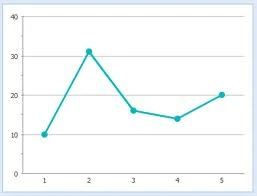 Line Chart